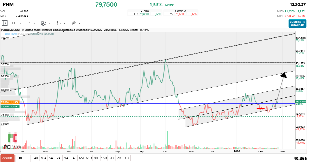 grafico de la accion Pharma Mar