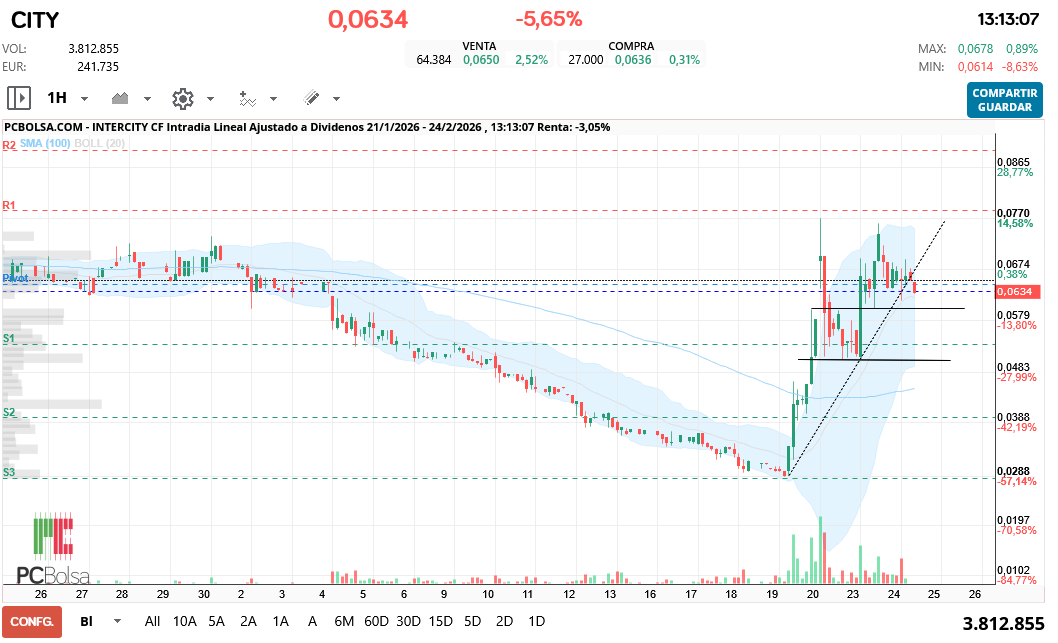 grafico de la accion Intercity CF