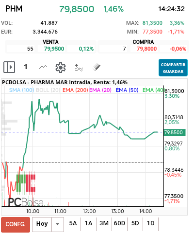 grafico de la accion Pharma Mar