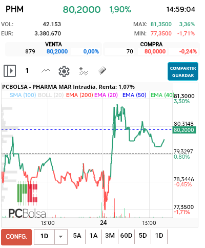 grafico de la accion Pharma Mar
