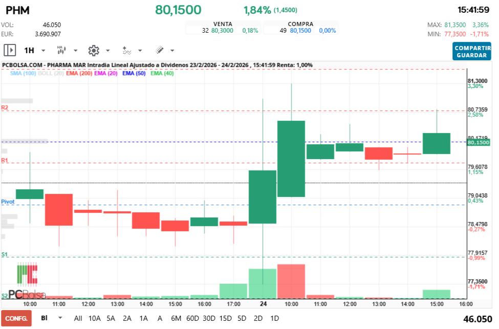 grafico de la accion Pharma Mar
