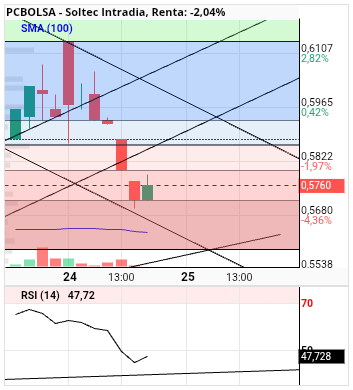 grafico de la accion alvaropc