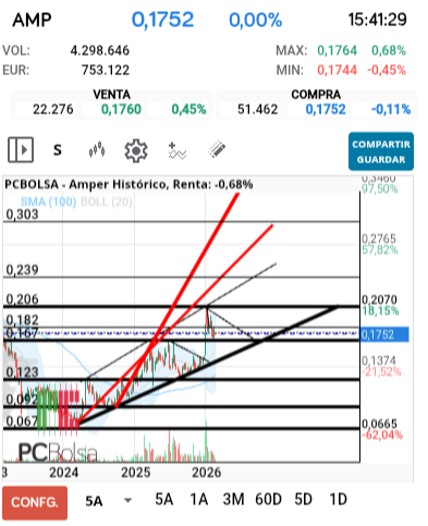 grafico de la accion jarcos40