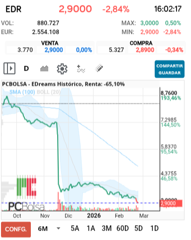 grafico de la accion EDreams