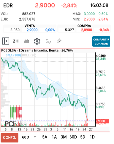 grafico de la accion EDreams