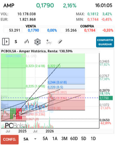 grafico de la accion jarcos40