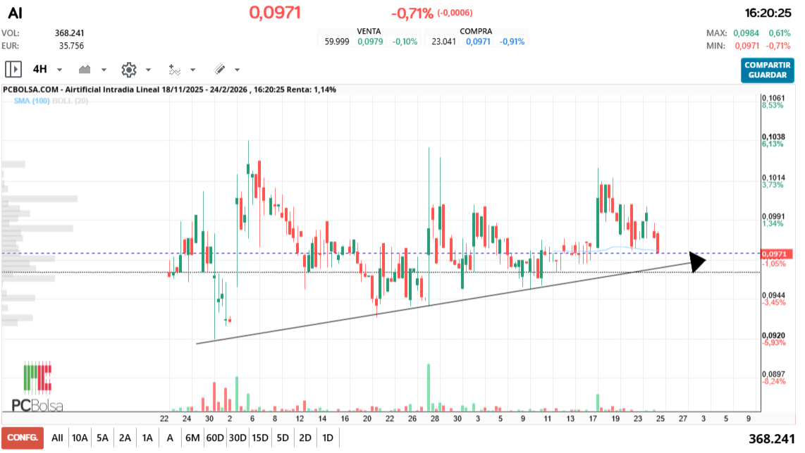 grafico de la accion Airtificial