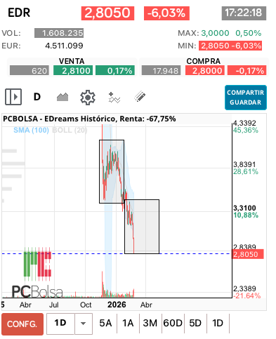grafico de la accion EDreams