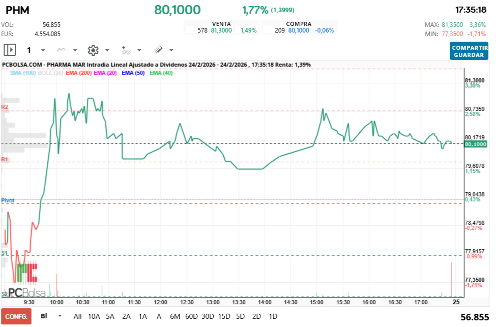 grafico de la accion Pharma Mar