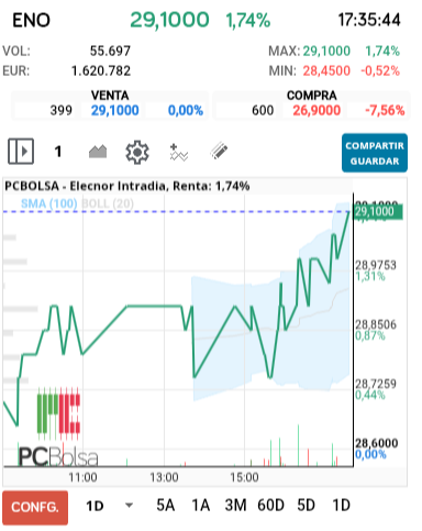 grafico de la accion Elecnor