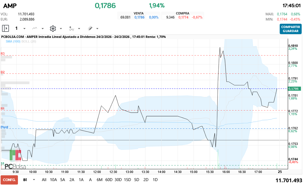 grafico de la accion Amper