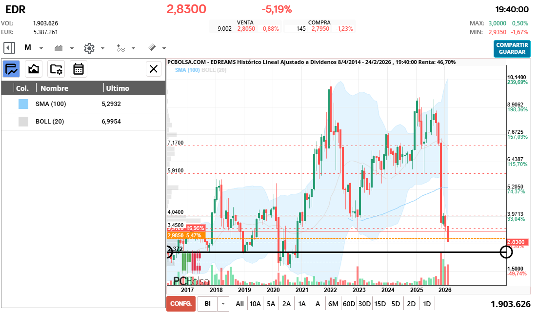 grafico de la accion EDreams