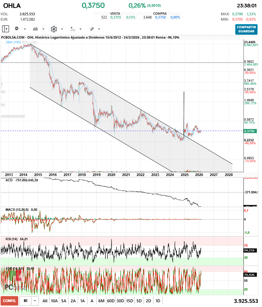 grafico de la accion santaballa12