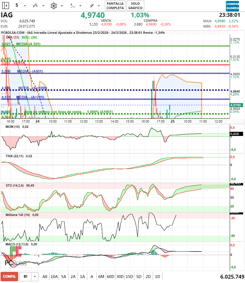 grafico de la accion jminversion