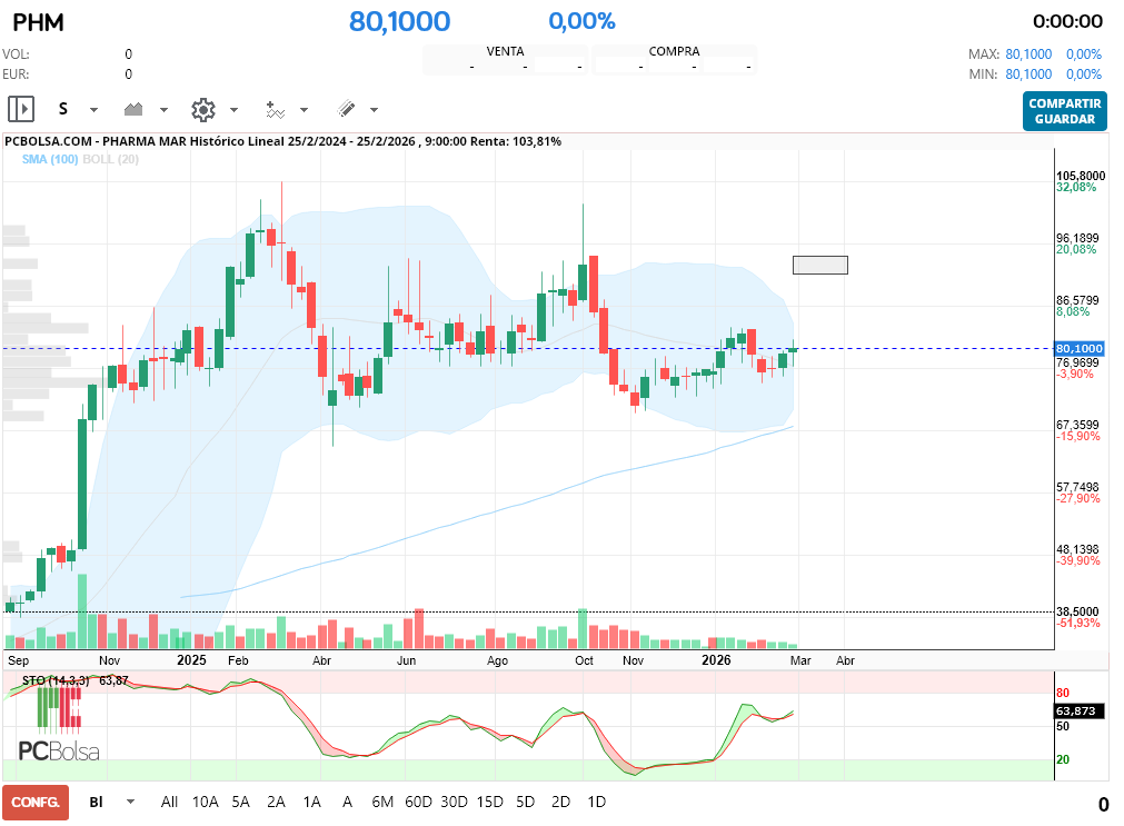 grafico de la accion macadi