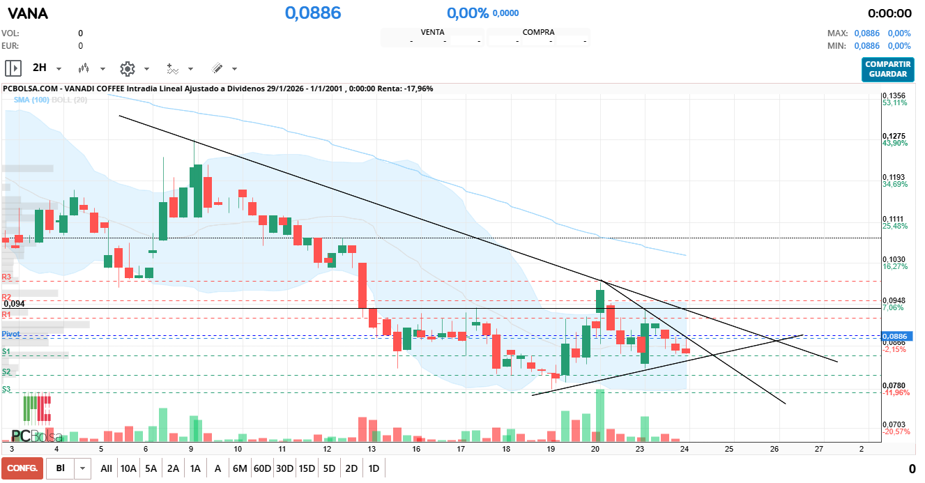 grafico de la accion luis969