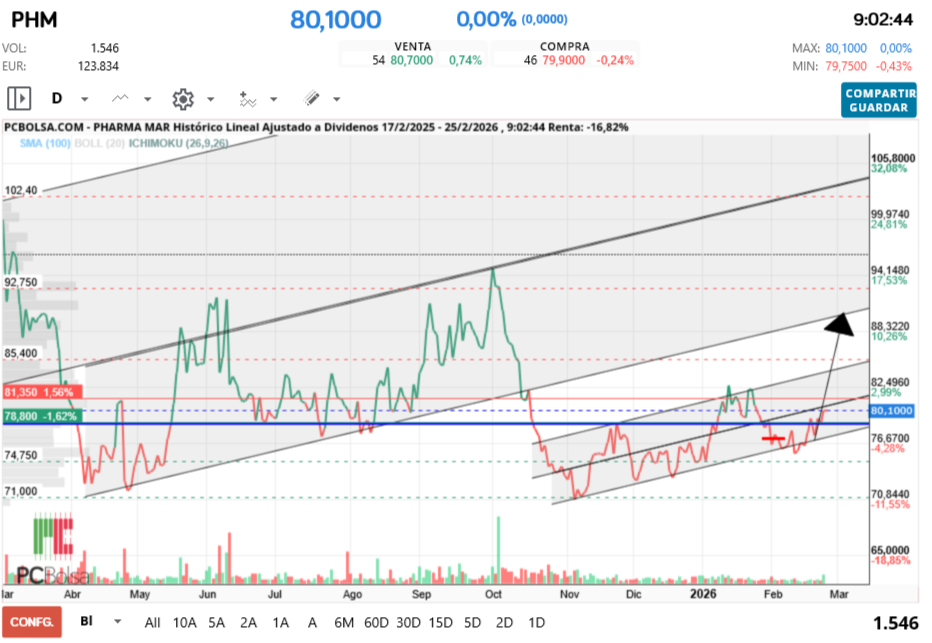 grafico de la accion Pharma Mar