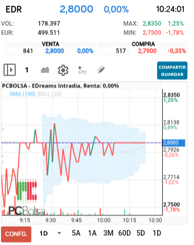 grafico de la accion EDreams