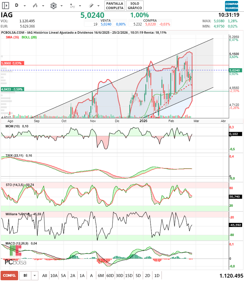 grafico de la accion jminversion
