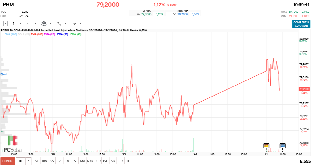 grafico de la accion Pharma Mar