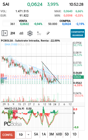 grafico de la accion centurion333