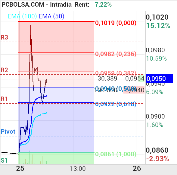 grafico de la accion proace