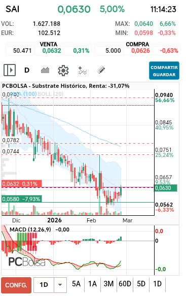 grafico de la accion centurion333