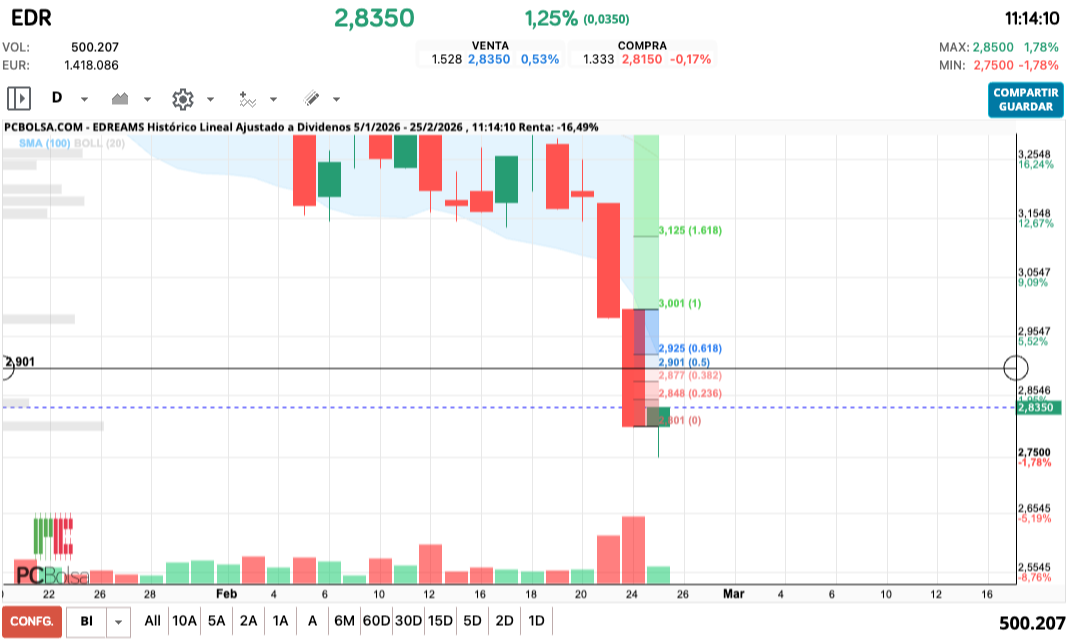 grafico de la accion cucurrucucu paloma