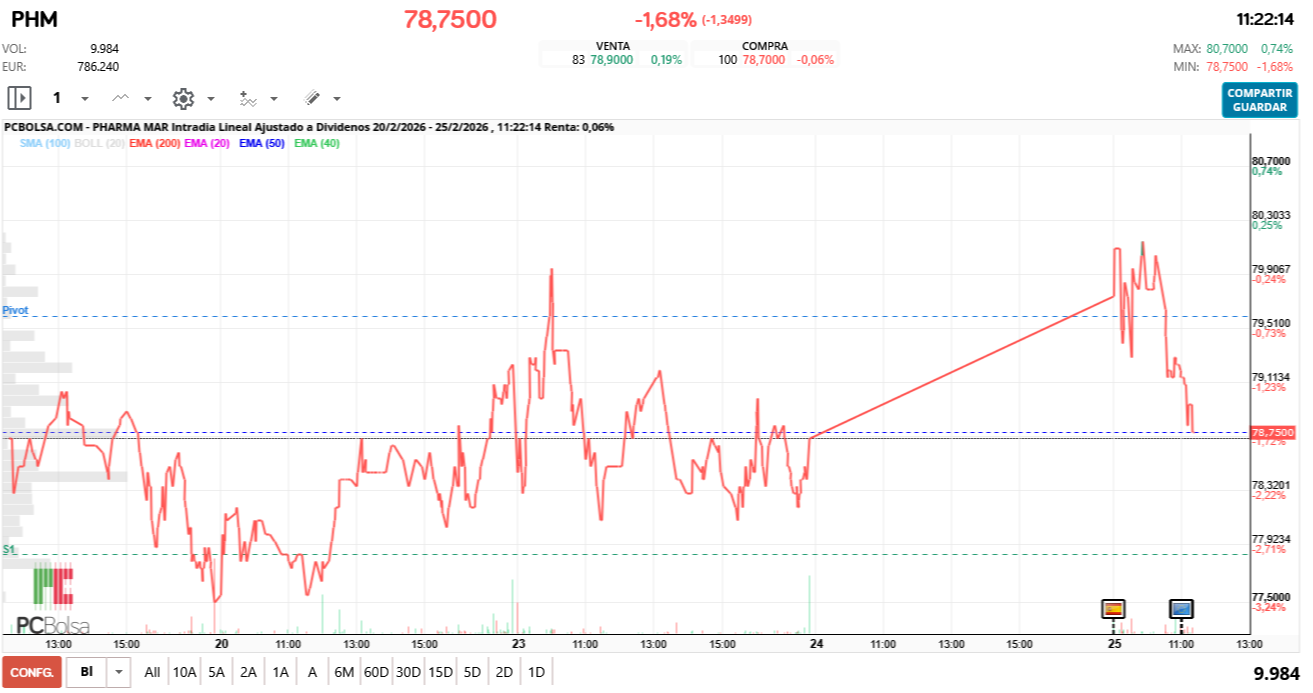 grafico de la accion Pharma Mar
