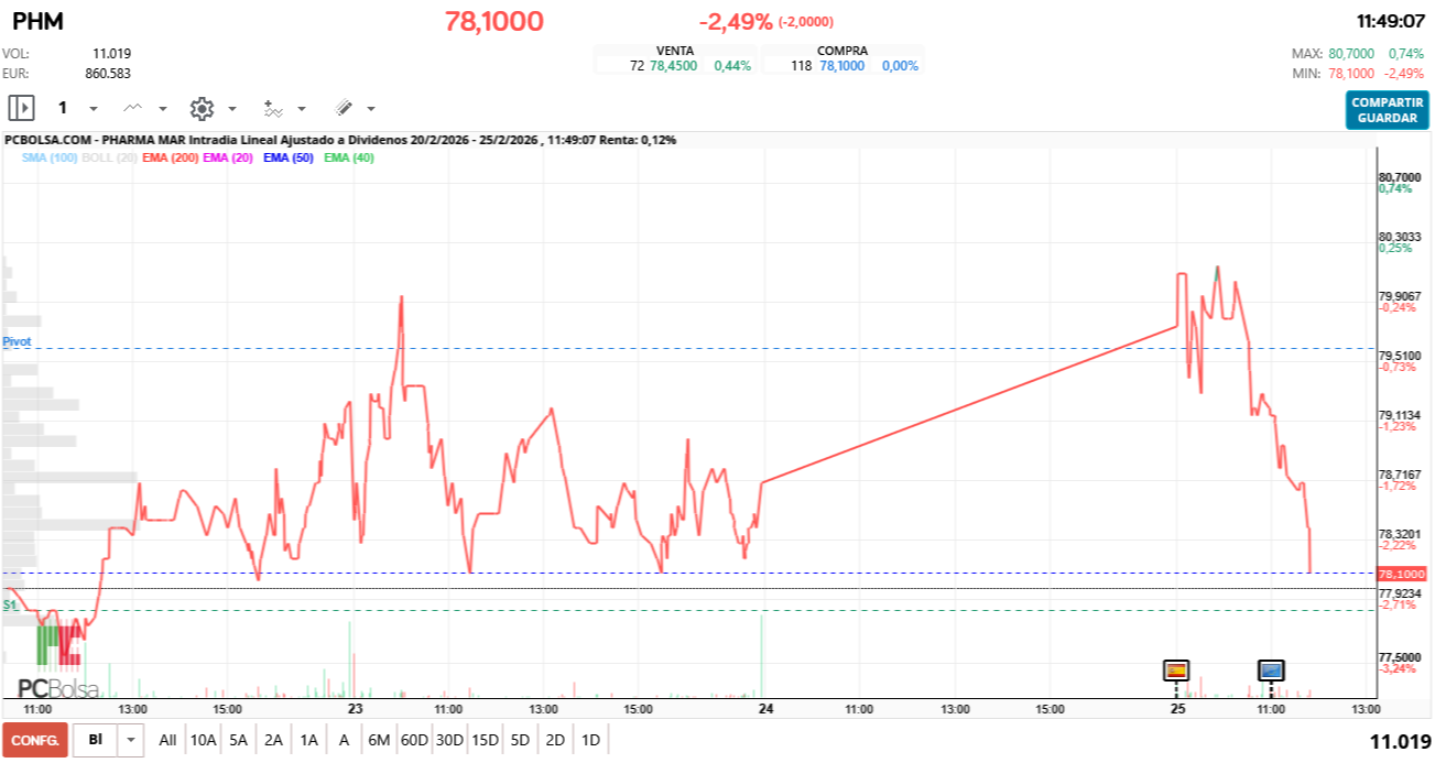 grafico de la accion Pharma Mar