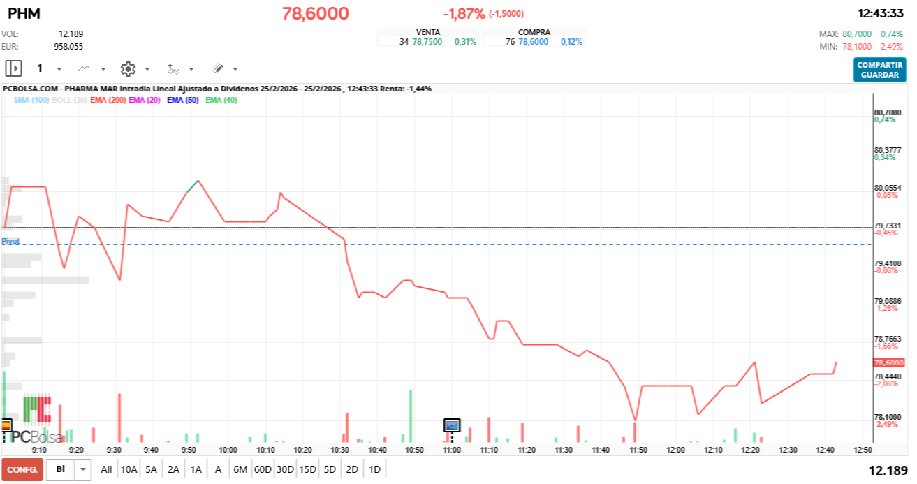 grafico de la accion Pharma Mar