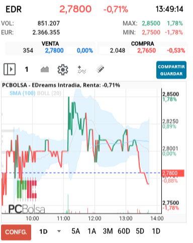 grafico de la accion EDreams