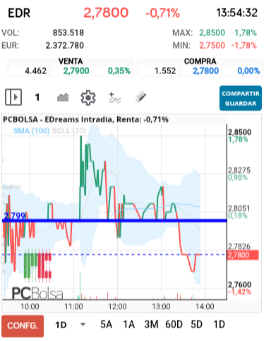 grafico de la accion EDreams