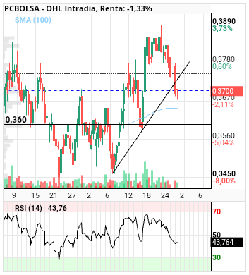 grafico de la accion OHL