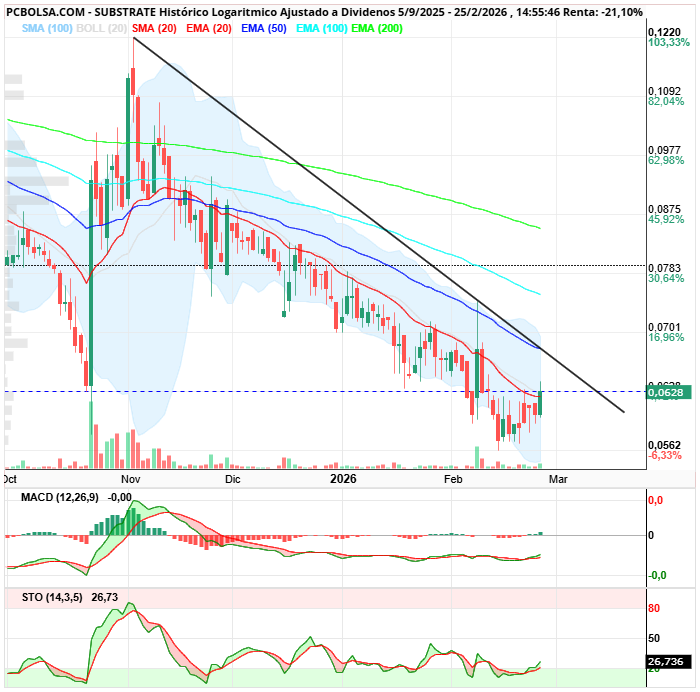 grafico de la accion Substrate