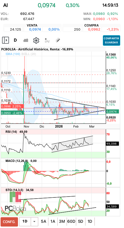 grafico de la accion Airtificial