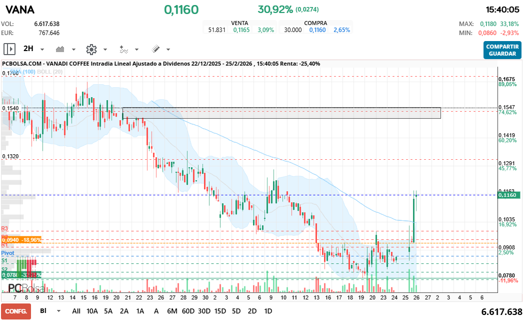 grafico de la accion spyxx