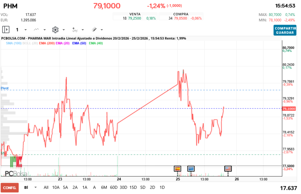 grafico de la accion Pharma Mar