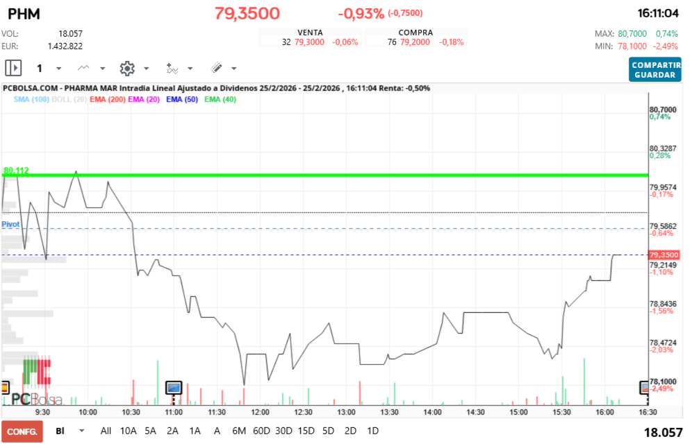 grafico de la accion Pharma Mar