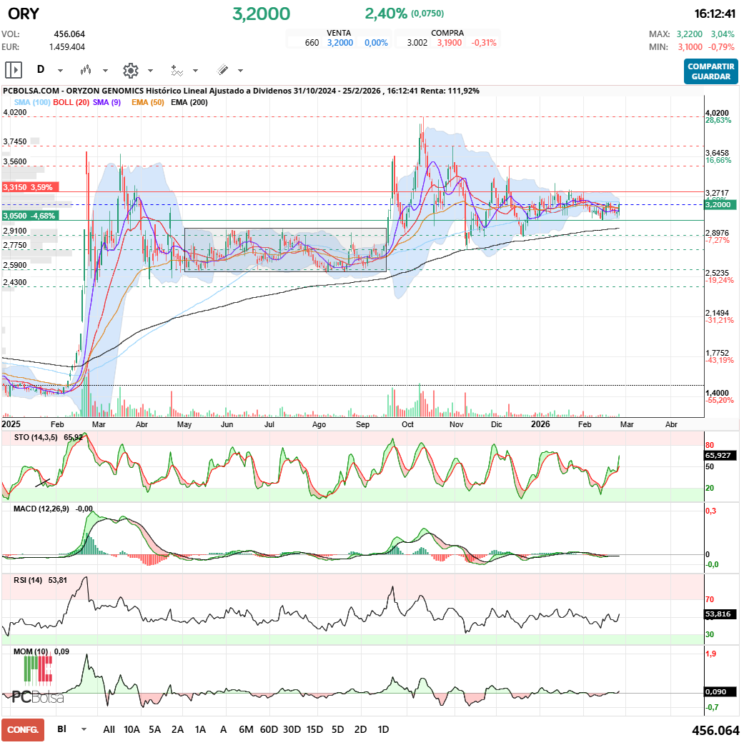 grafico de la accion Oryzon Genomics