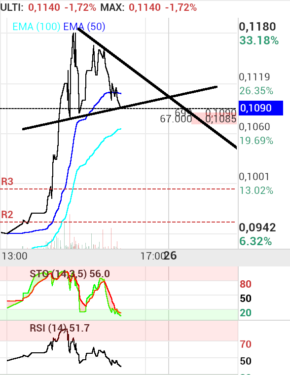 grafico de la accion proace