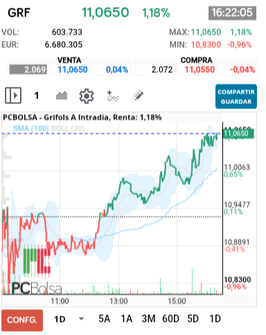 grafico de la accion Grifols A
