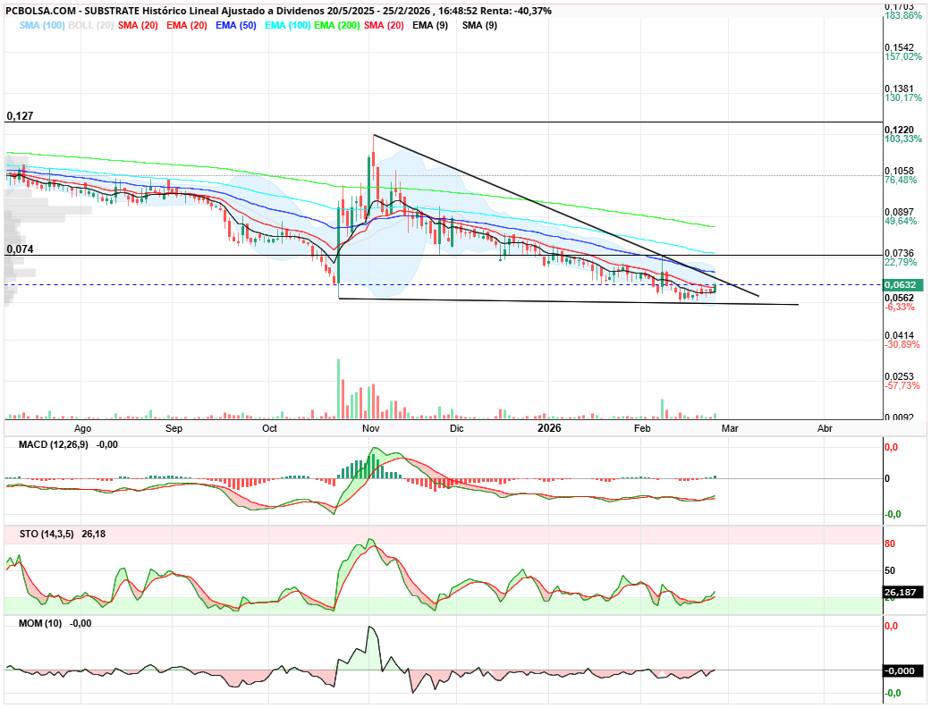 grafico de la accion Substrate