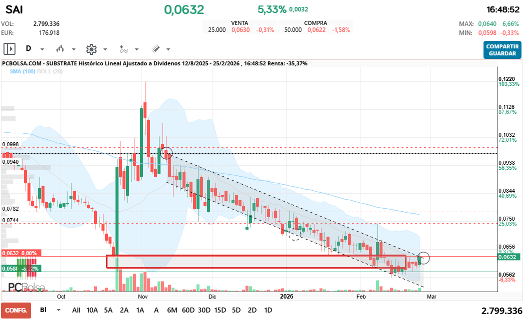 grafico de la accion spyxx