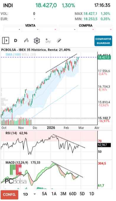 grafico de la accion IBEX 35