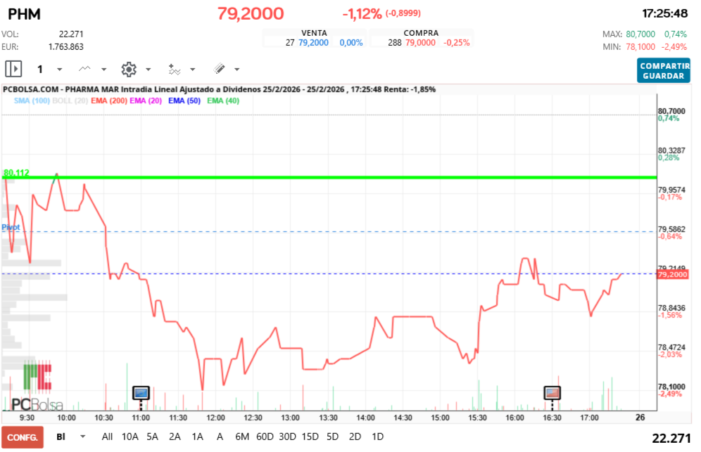 grafico de la accion Pharma Mar