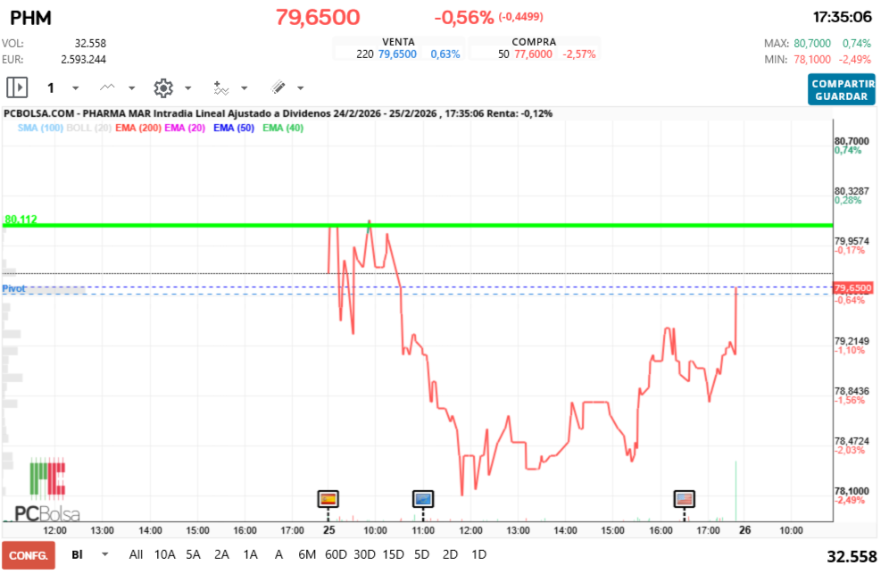 grafico de la accion Pharma Mar