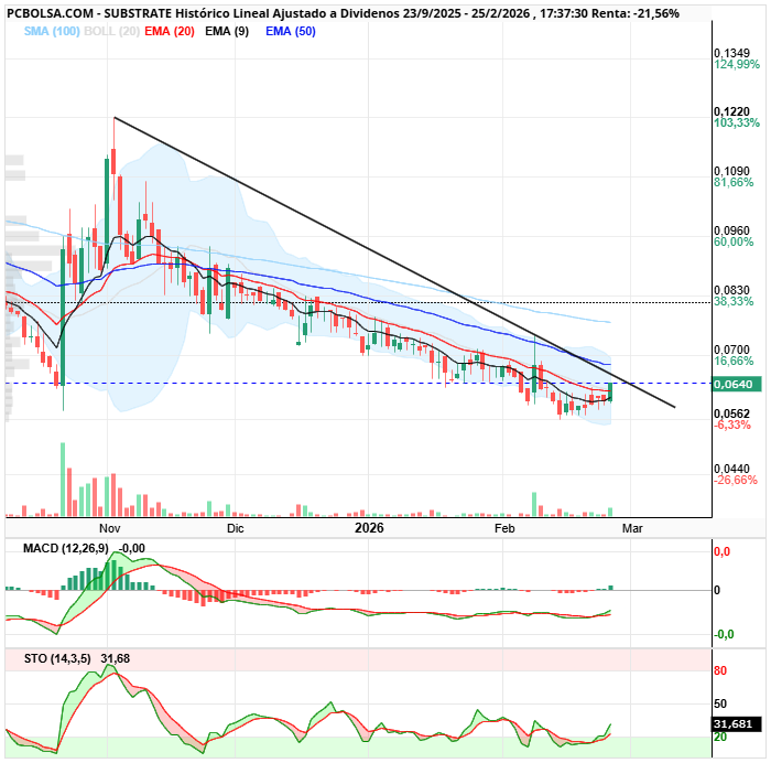 grafico de la accion Substrate