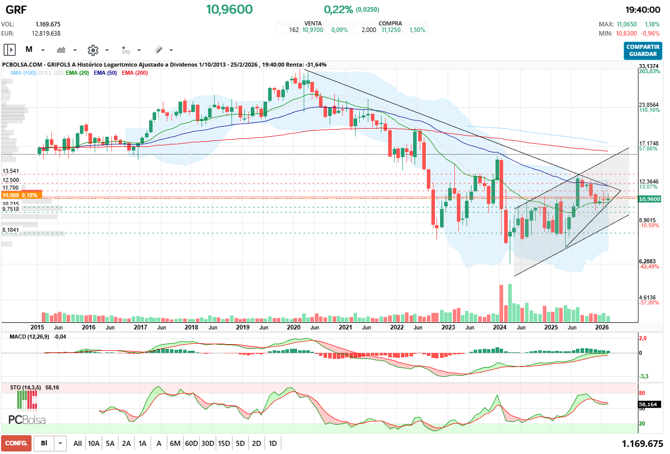 grafico de la accion Grifols A