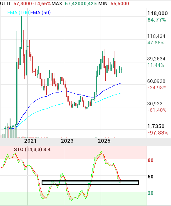 grafico de la accion indio oo